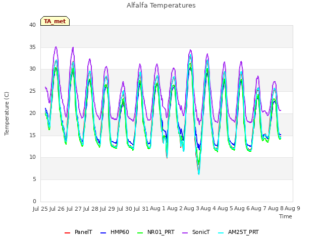 plot of Alfalfa Temperatures