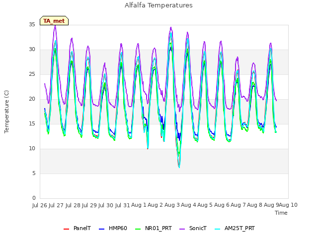 plot of Alfalfa Temperatures