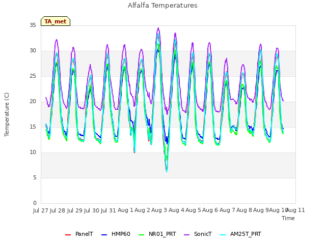 plot of Alfalfa Temperatures