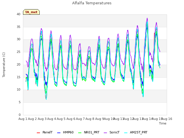 plot of Alfalfa Temperatures