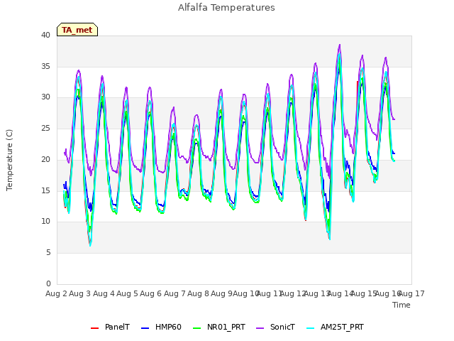 plot of Alfalfa Temperatures