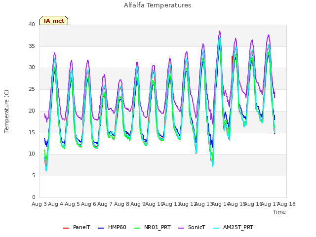 plot of Alfalfa Temperatures