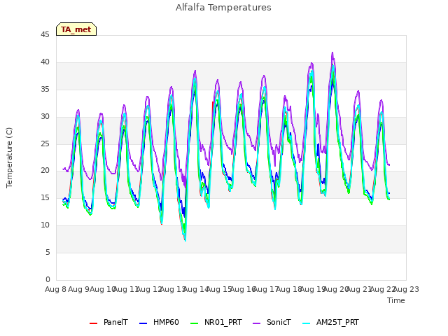 plot of Alfalfa Temperatures