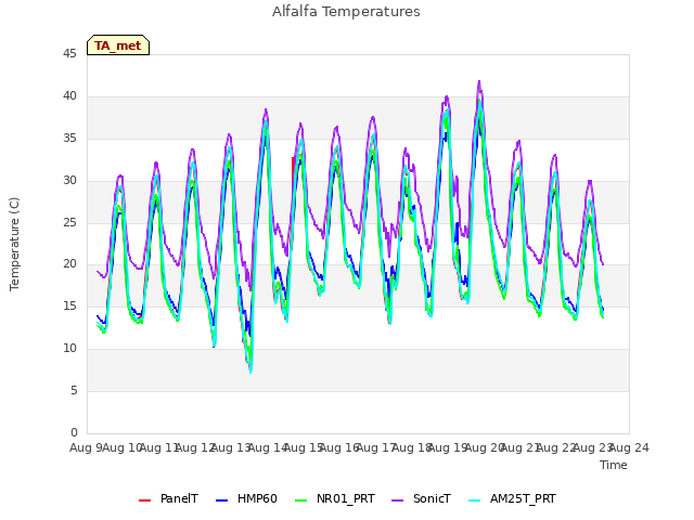 plot of Alfalfa Temperatures