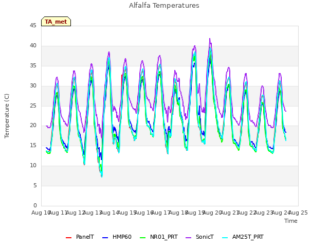 plot of Alfalfa Temperatures