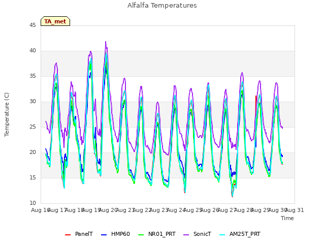 plot of Alfalfa Temperatures