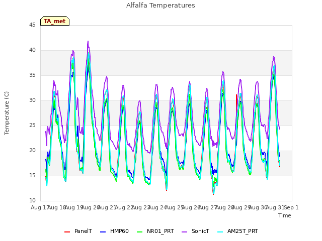 plot of Alfalfa Temperatures
