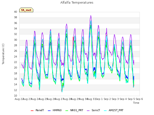 plot of Alfalfa Temperatures