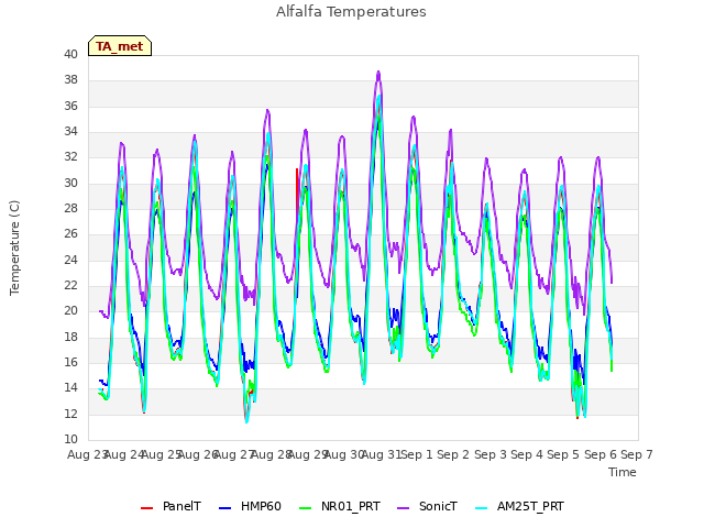 plot of Alfalfa Temperatures