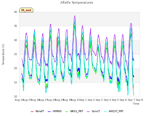 plot of Alfalfa Temperatures