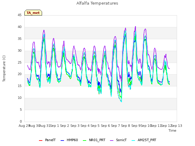 plot of Alfalfa Temperatures