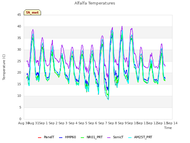 plot of Alfalfa Temperatures