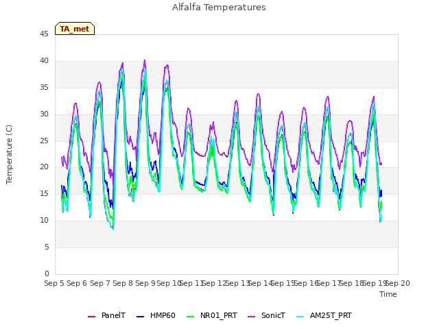 plot of Alfalfa Temperatures