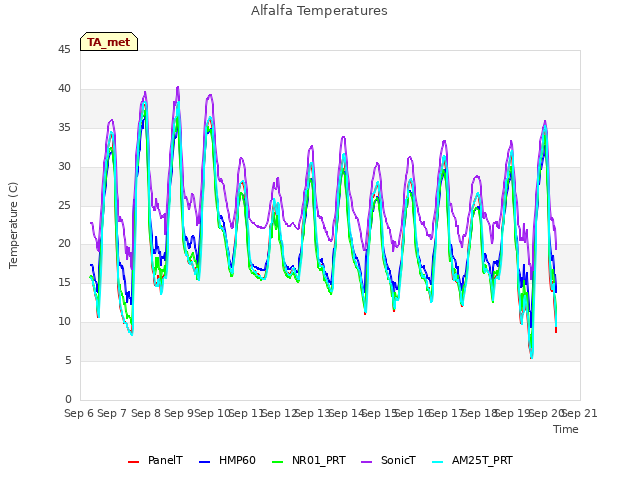 plot of Alfalfa Temperatures