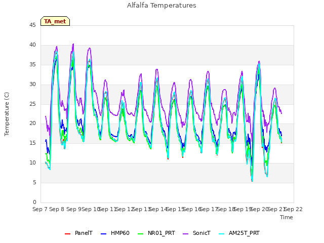 plot of Alfalfa Temperatures