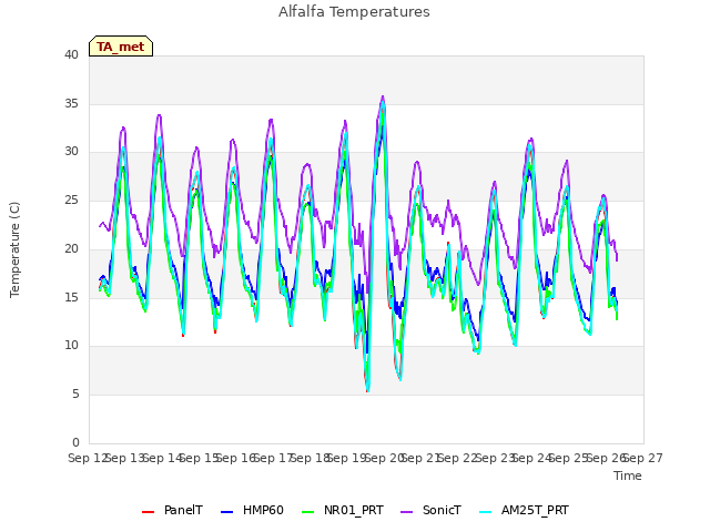 plot of Alfalfa Temperatures