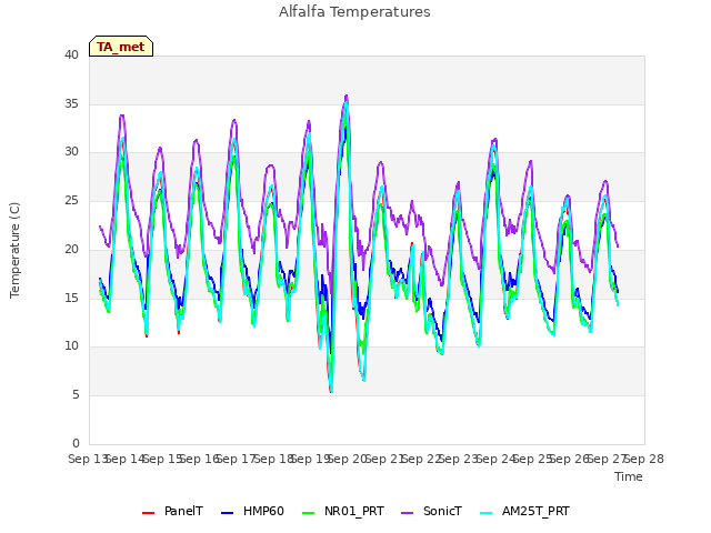 plot of Alfalfa Temperatures