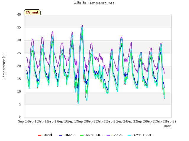 plot of Alfalfa Temperatures