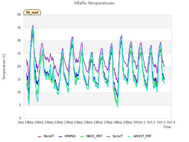 plot of Alfalfa Temperatures