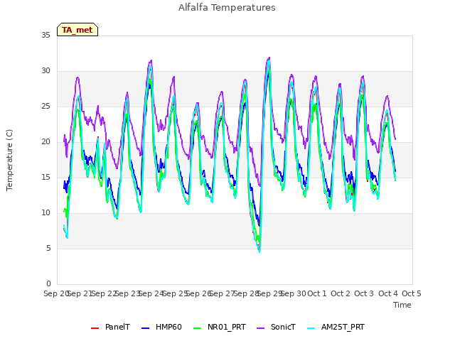 plot of Alfalfa Temperatures