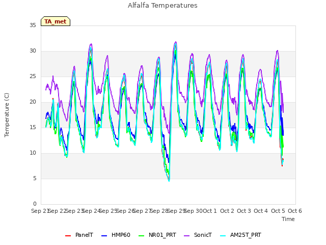 plot of Alfalfa Temperatures