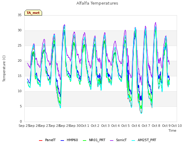 plot of Alfalfa Temperatures