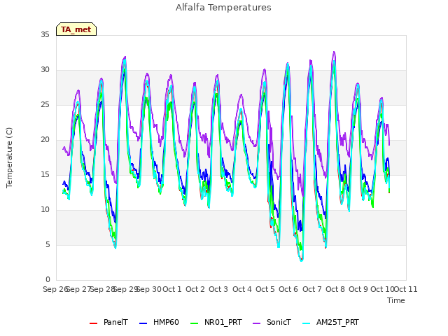 plot of Alfalfa Temperatures