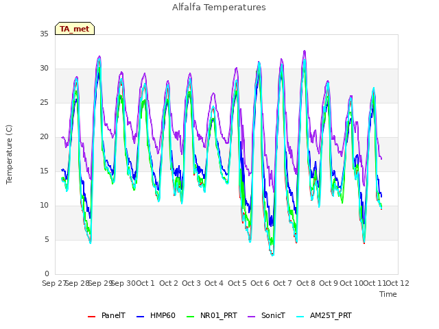 plot of Alfalfa Temperatures