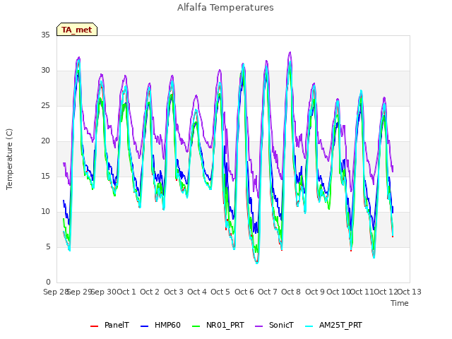 plot of Alfalfa Temperatures