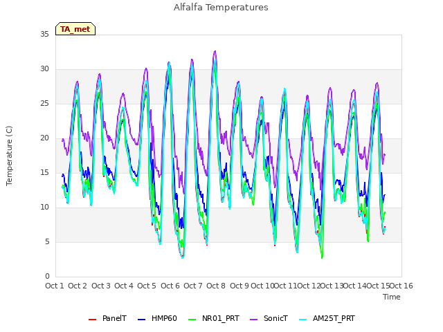 plot of Alfalfa Temperatures