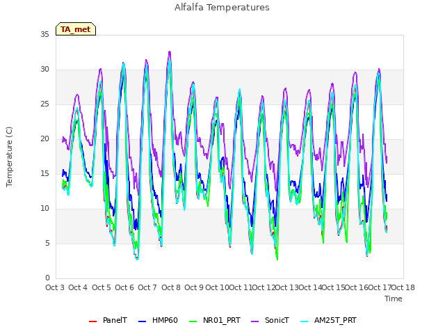 plot of Alfalfa Temperatures