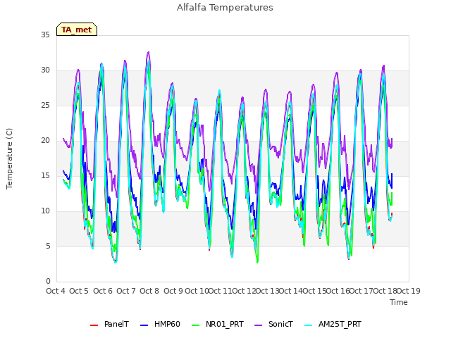 plot of Alfalfa Temperatures