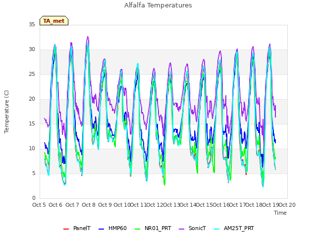 plot of Alfalfa Temperatures