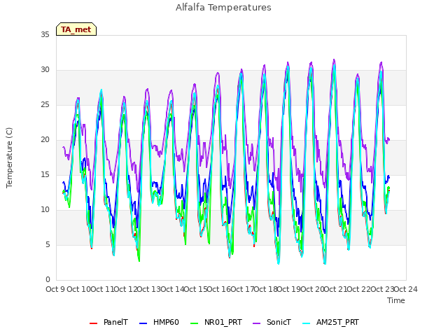 plot of Alfalfa Temperatures