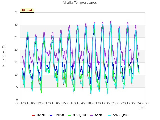 plot of Alfalfa Temperatures