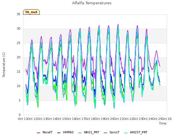 plot of Alfalfa Temperatures