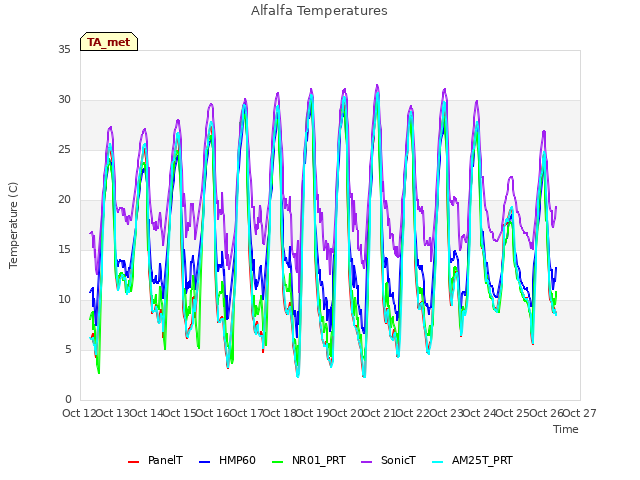 plot of Alfalfa Temperatures