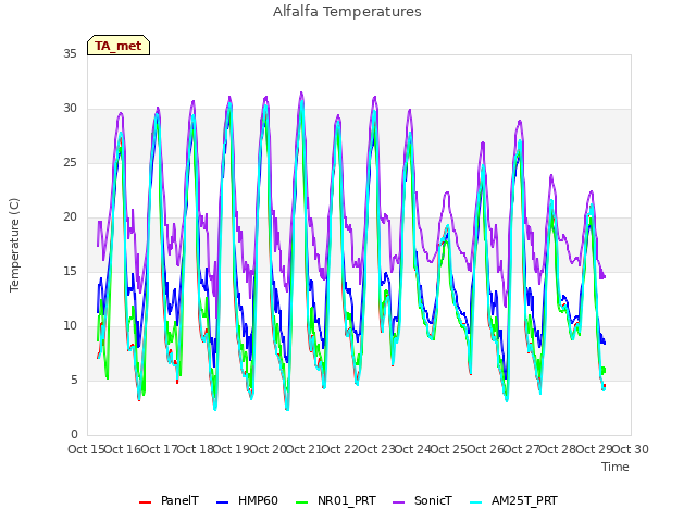 plot of Alfalfa Temperatures