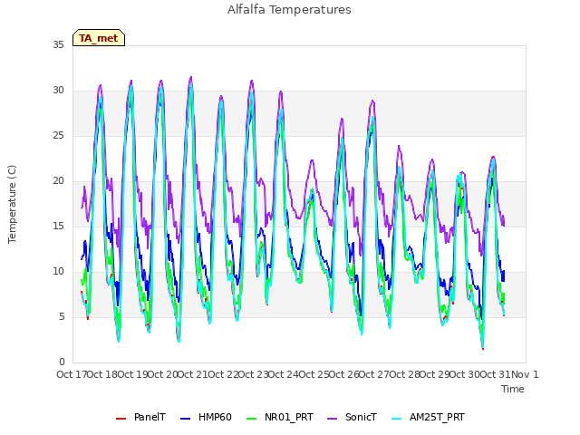 plot of Alfalfa Temperatures