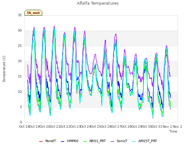 plot of Alfalfa Temperatures