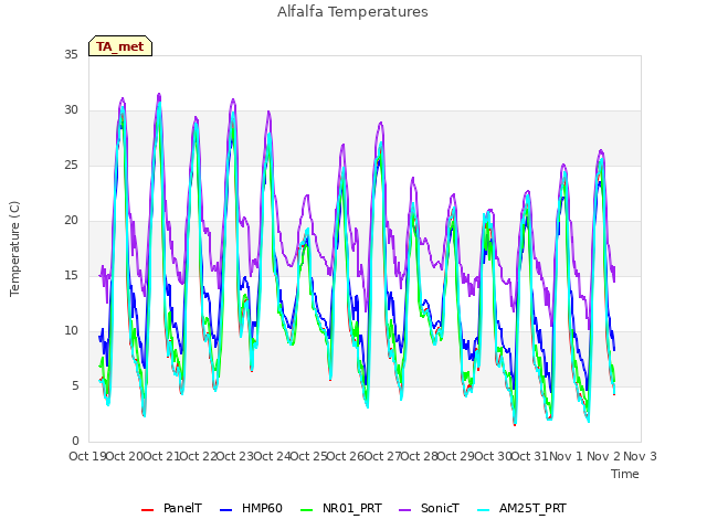 plot of Alfalfa Temperatures
