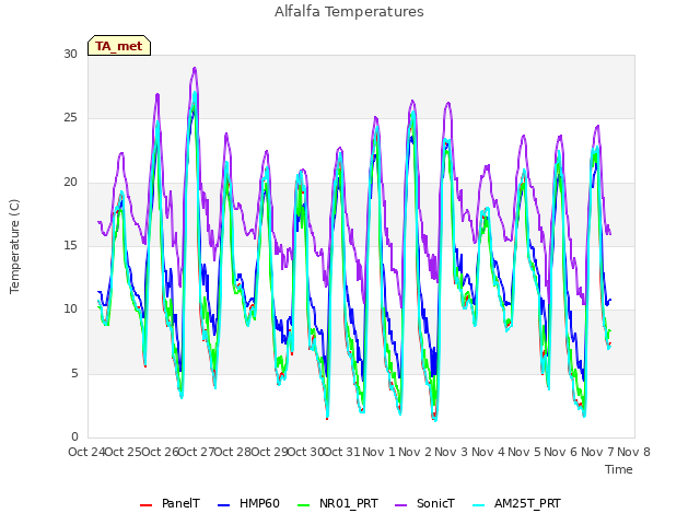 plot of Alfalfa Temperatures