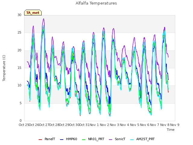 plot of Alfalfa Temperatures