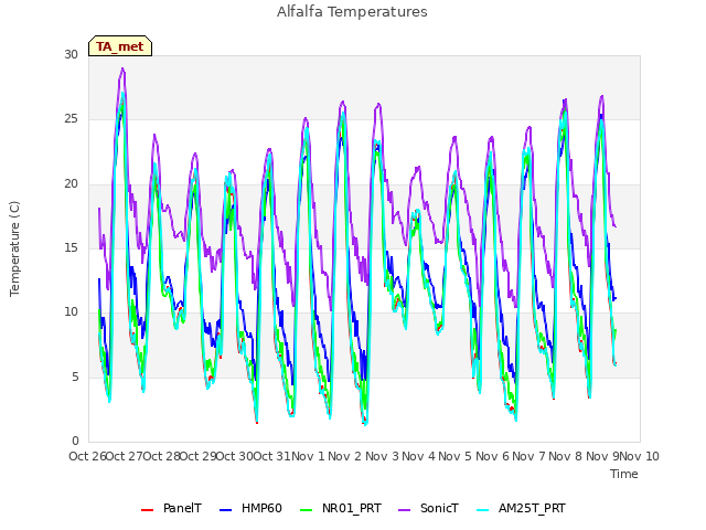 plot of Alfalfa Temperatures