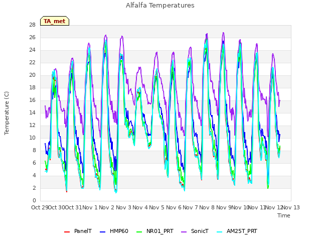 plot of Alfalfa Temperatures