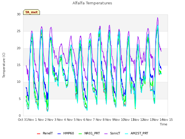 plot of Alfalfa Temperatures