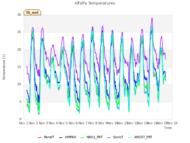 plot of Alfalfa Temperatures