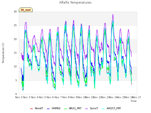 plot of Alfalfa Temperatures