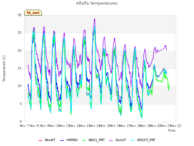 plot of Alfalfa Temperatures