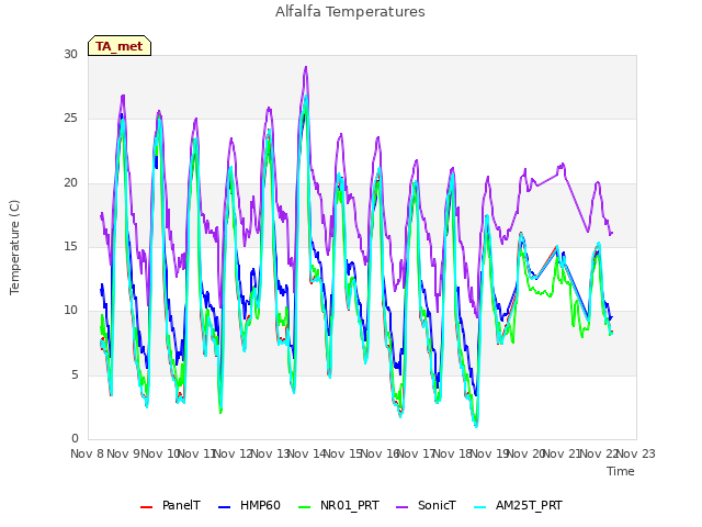 plot of Alfalfa Temperatures